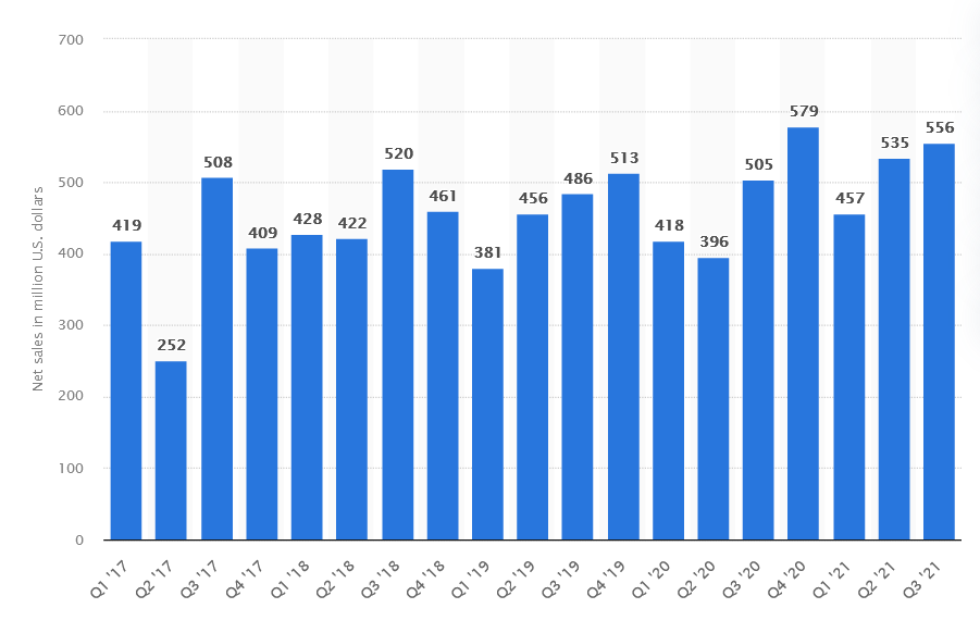 <span> <span> Arm Limited net sales worldwide 2017-2021 Source: <a href="https://www.statista.com/statistics/1132064/arm-quarterly-net-sales-worldwide/" rel="nofollow noopener" target="_blank" data-ylk="slk:Statista;elm:context_link;itc:0;sec:content-canvas" class="link ">Statista</a> </span> </span>