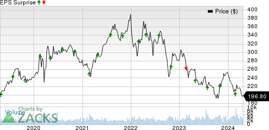 SBA Communications Corporation Price and EPS Surprise