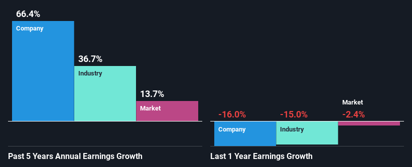 past-earnings-growth