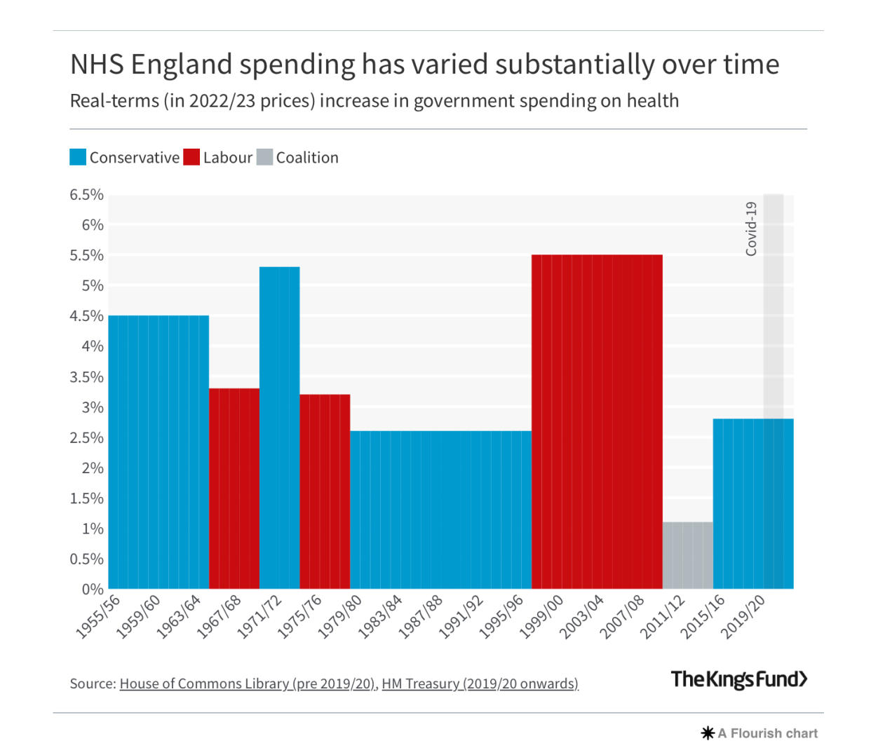 NHS spending has varied throughout the years and from successive governments. (The King’s Fund)