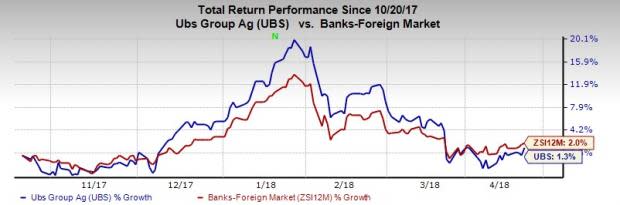 UBS Group's (UBS) Q1 results might reflect rise in fee income, higher costs and lower net interest income.