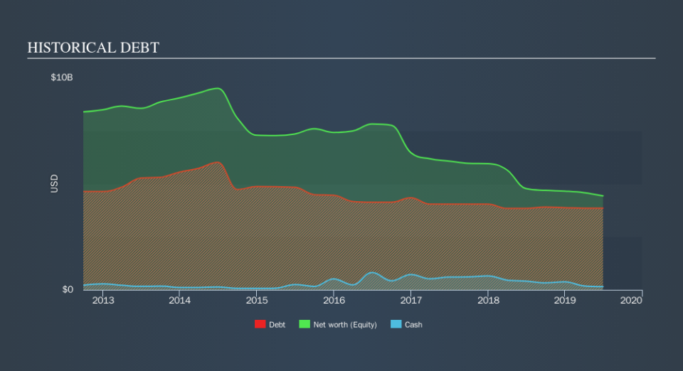 NYSE:NE Historical Debt, September 11th 2019