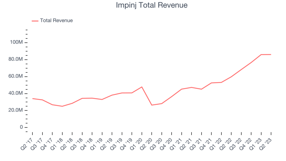 Impinj Total Revenue