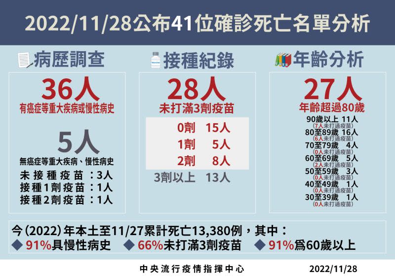 ▲指揮中心說明今天新增死亡個案。（圖／指揮中心）