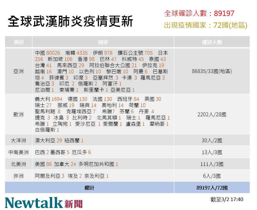 3/2全球疫情更新。 圖：新頭殼／製表