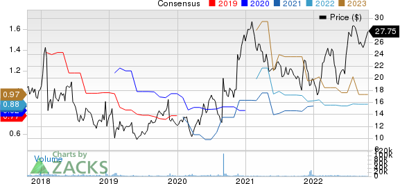 Corcept Therapeutics Incorporated Price and Consensus