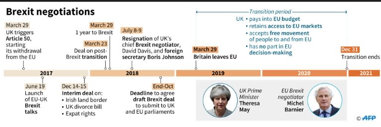 Both sides had been aiming for an October EU summit as the deadline to reach an agreement