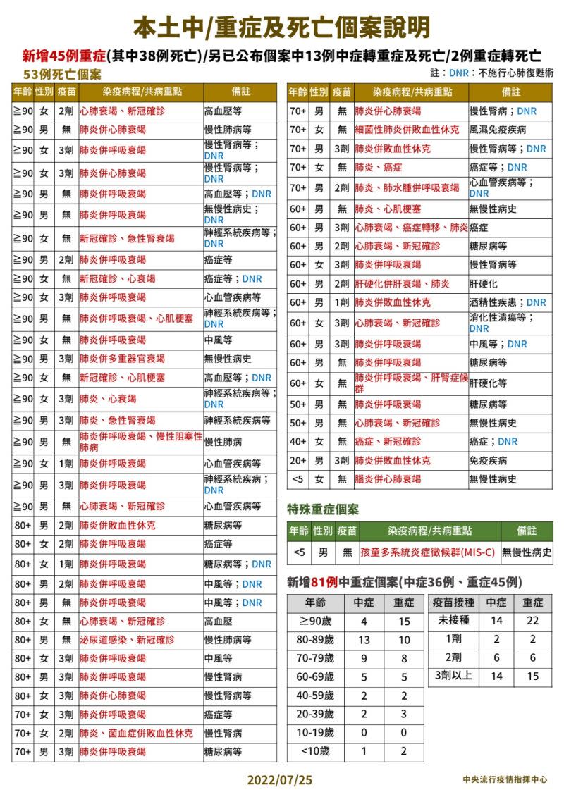 ▲指揮中心公佈今（25）日中重症個案狀況。（圖／指揮中心）