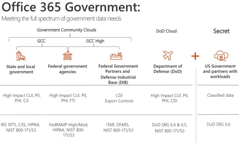 微軟針對政府處理數位文件安全需求，打造Office 365 Government Secret服務