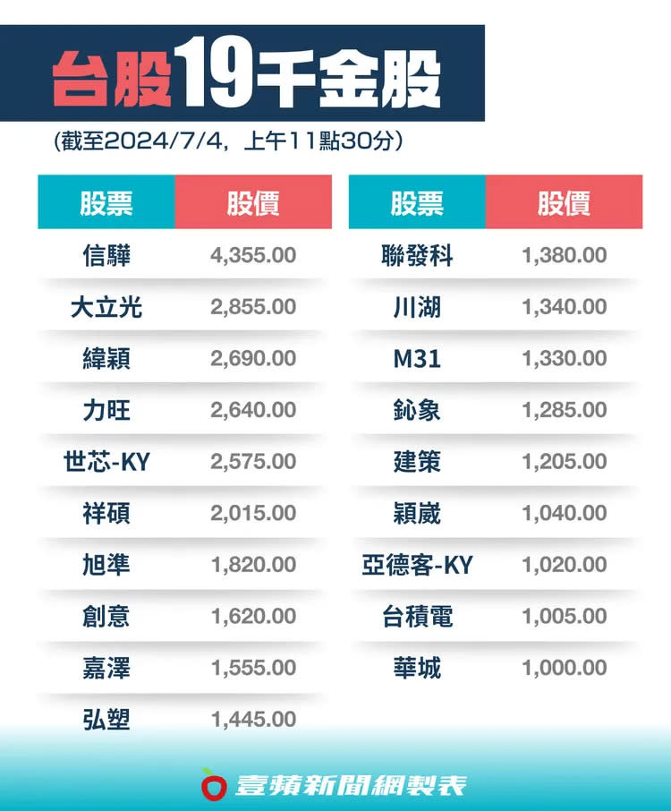 台積電、亞德客、華城皆進入千金股之列。壹蘋新聞網製表。