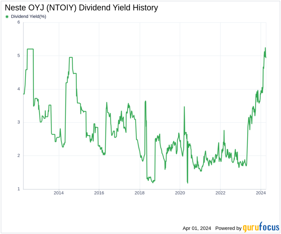 Neste OYJ's Dividend Analysis