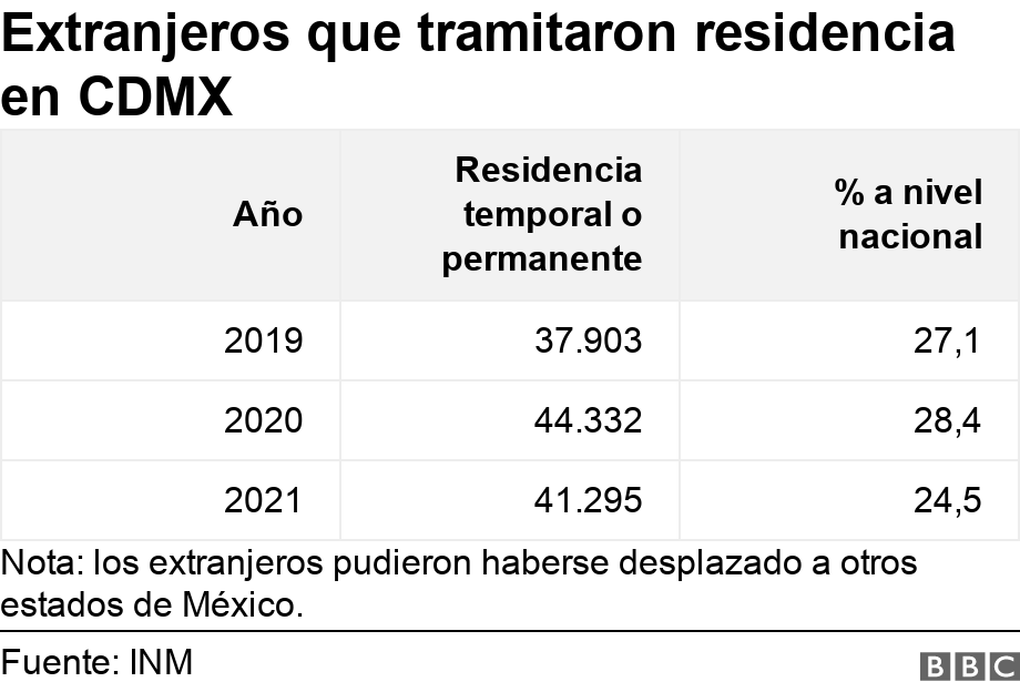 Extranjeros  que tramitaron residencia en CDMX. .  Nota: los extranjeros pudieron haberse desplazado a otros estados de M&#xe9;xico..
