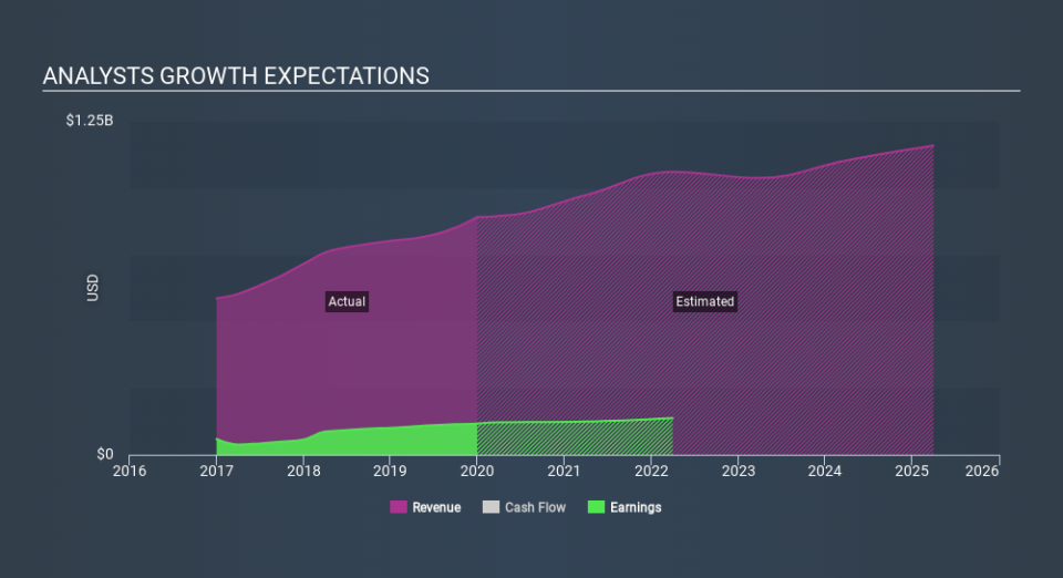 NYSE:WNS Past and Future Earnings April 9th 2020