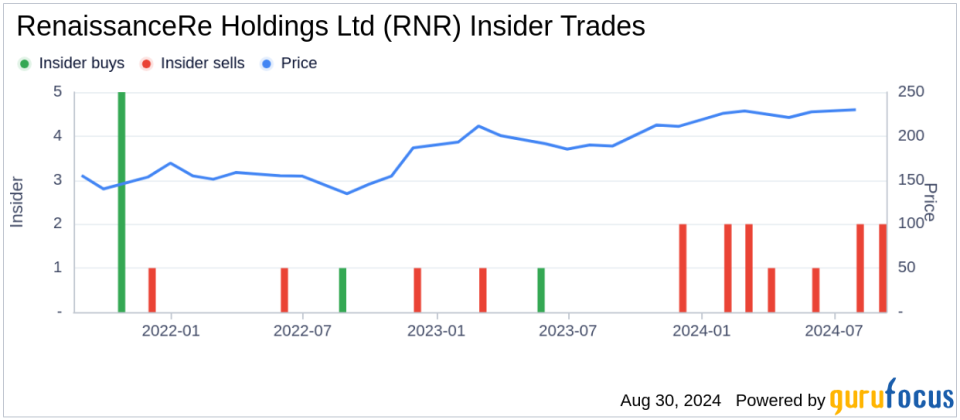 Insider Sale at RenaissanceRe Holdings Ltd (RNR): EVP, Chief Underwriting Officer David Marra Sells Shares