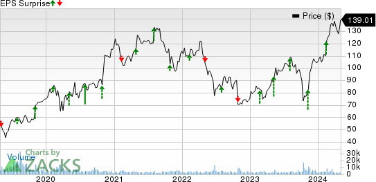 DaVita Inc. Price and EPS Surprise