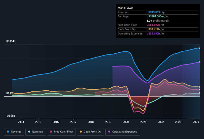 earnings-and-revenue-history