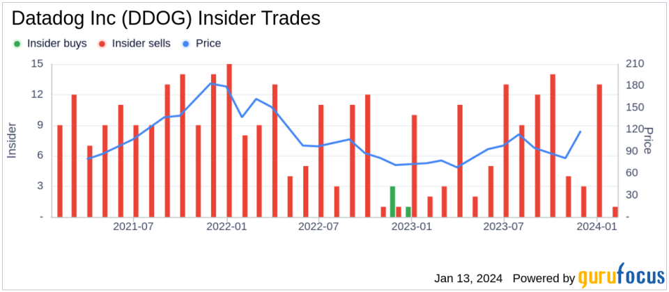 Datadog Inc's Chief Technology Officer Alexis Le-quoc Sells 127,105 Shares