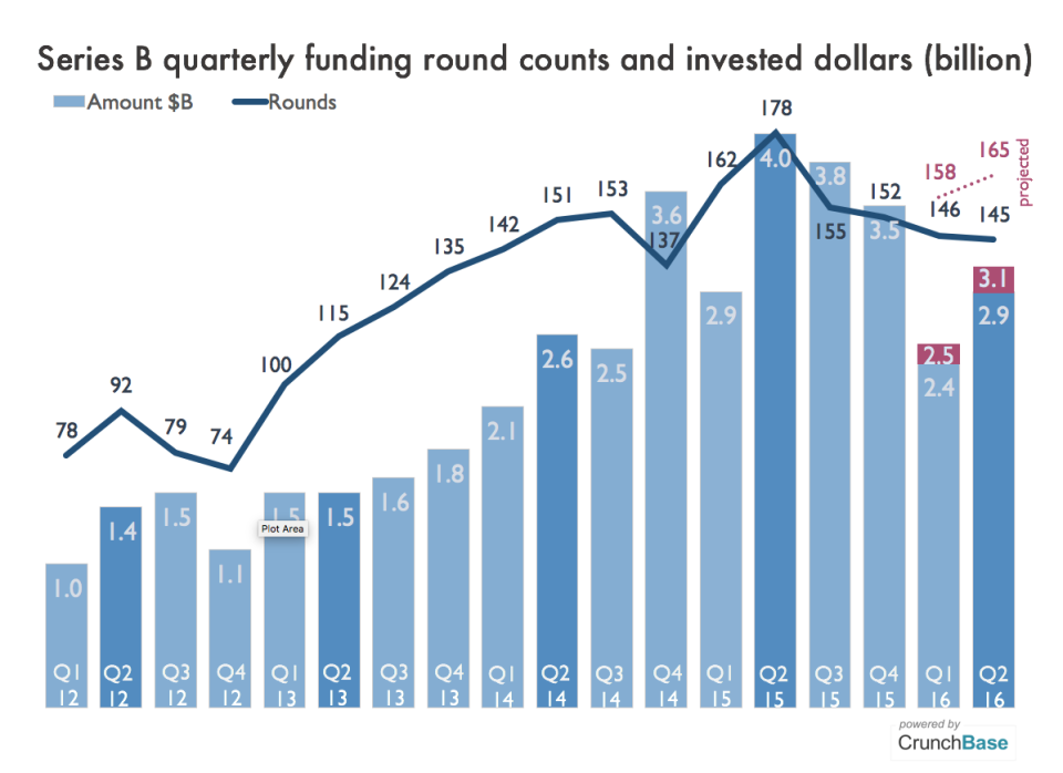 Series B round count 7_19_16
