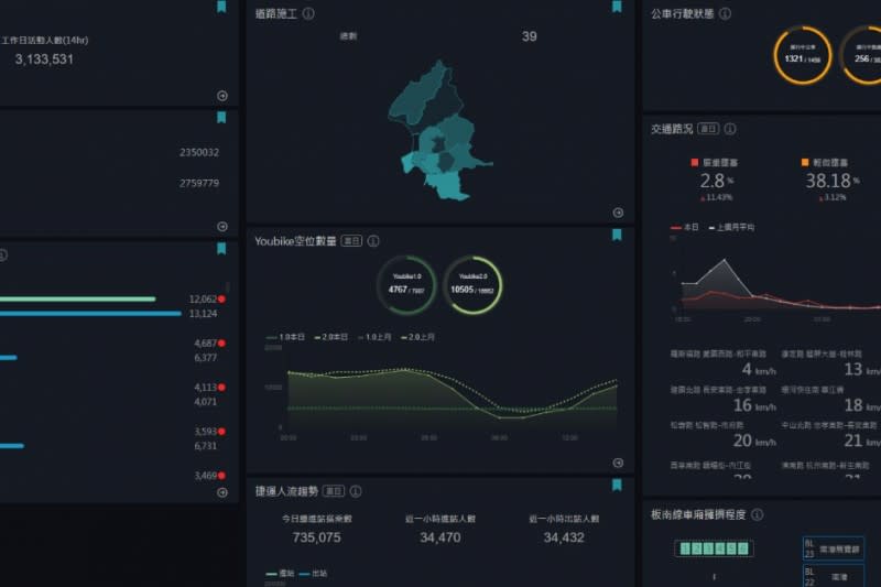 臺北大數據中心「城市運營聯合儀表板」。(圖／臺北大數據中心提供)