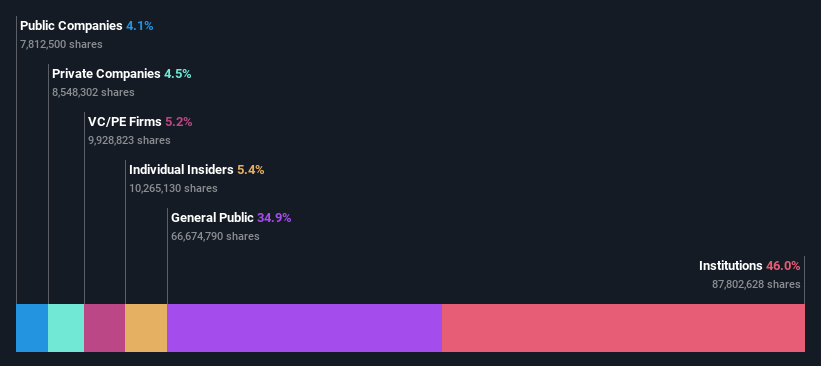 ownership-breakdown