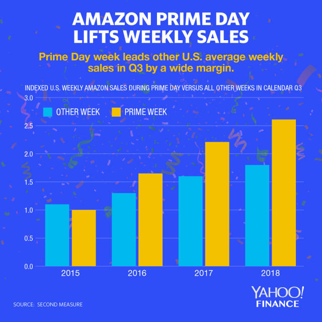 How powerful is  Prime Day