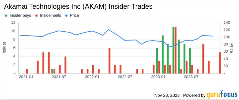 Insider Sell: EVP, Chief Marketing Officer Kim Salem-Jackson Sells Shares of Akamai Technologies Inc