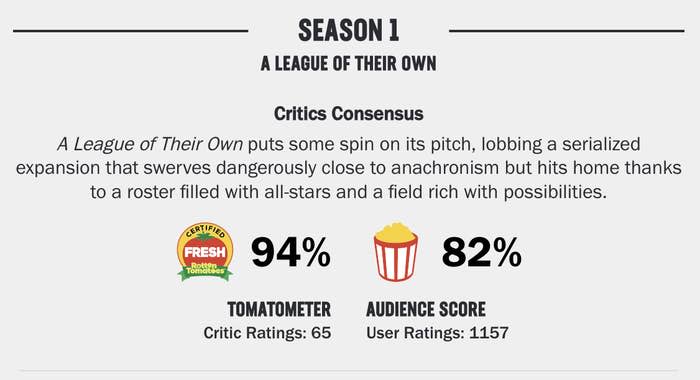 A screenshot of A League of Their Own's Rotten Tomatoes page, which shows it having a 94% from critics and 82% from the audience