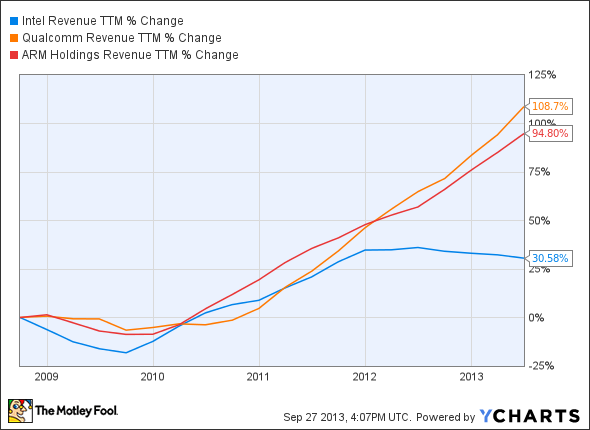 INTC Revenue TTM Chart