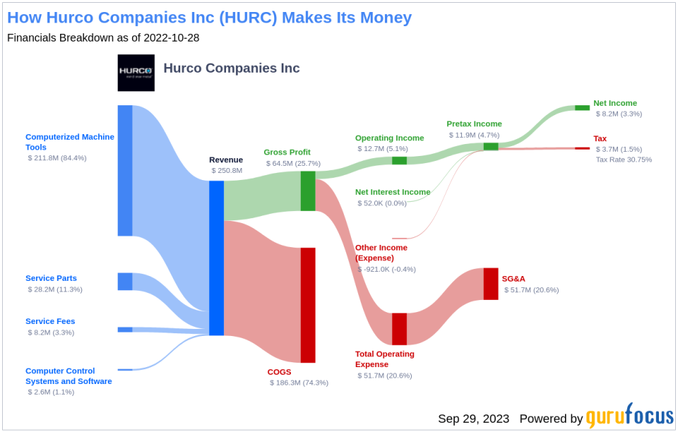 Unveiling the Dividend Profile of Hurco Companies Inc