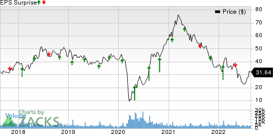 Brinker International, Inc. Price and EPS Surprise