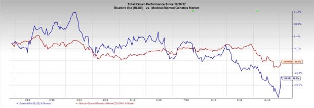 bluebird (BLUE) incurs narrower-than-expected Q3 loss on account of higher collaboration revenues. The pipeline progress looks encouraging.