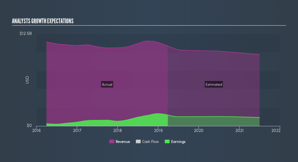 NasdaqGS:STX Past and Future Earnings, May 3rd 2019