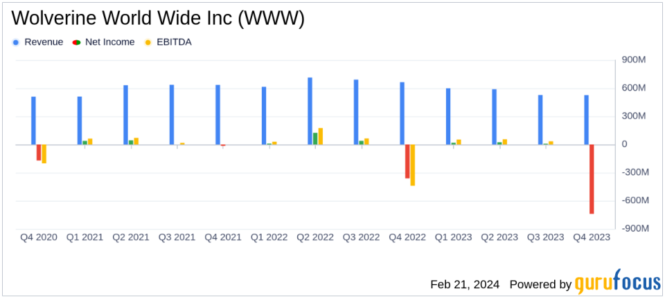 Wolverine World Wide Inc (WWW) Faces Headwinds as Q4 and Full-Year 2023 Results Show Declines