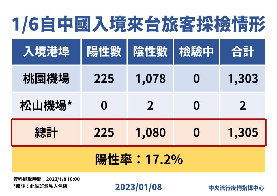 自1月6日起，陸客來台的陽性率為17.2%。（圖／指揮中心提供）