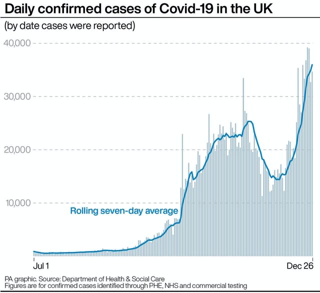 Daily confirmed cases of Covid-19 in the UK.