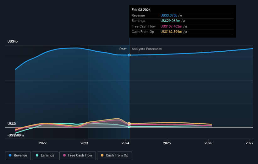 NYSE:DBI Earnings and Revenue Growth as at May 2024