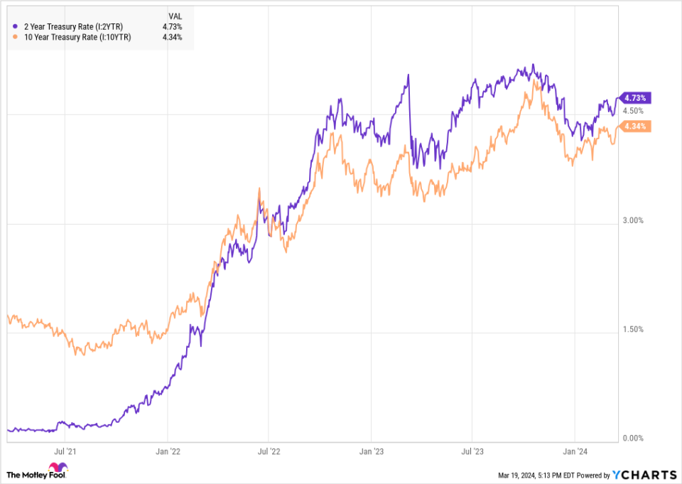 2 Year Treasury Rate Chart