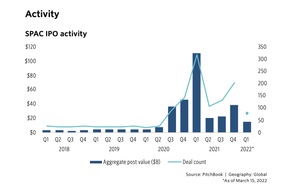 New SPAC issuance has retreated in Q1 2022 on both capital and count bases with only
78 SPAC IPOs closing on $15 billion in proceeds.