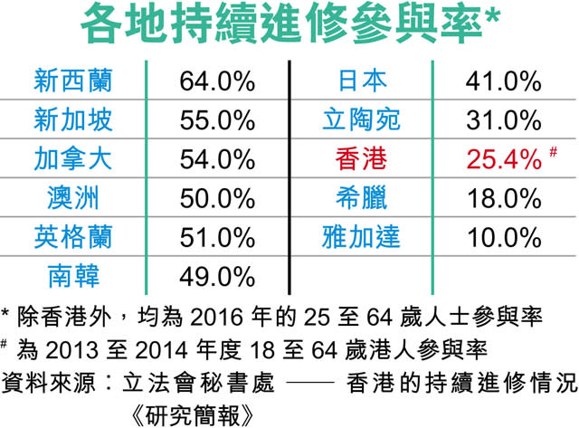 工時長欠風氣 港進修率遜星日韓