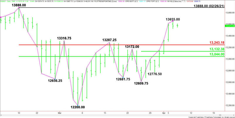 Daily June E-mini NASDAQ-100 Index