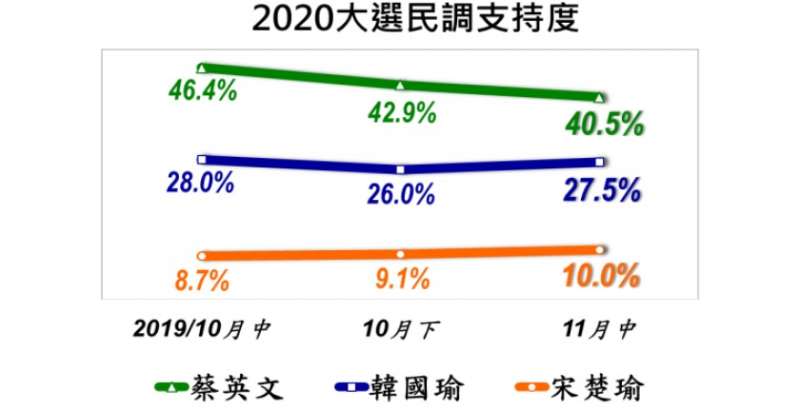 美麗島民調—2020總統大選民調支持度。（美麗島電子報提供）