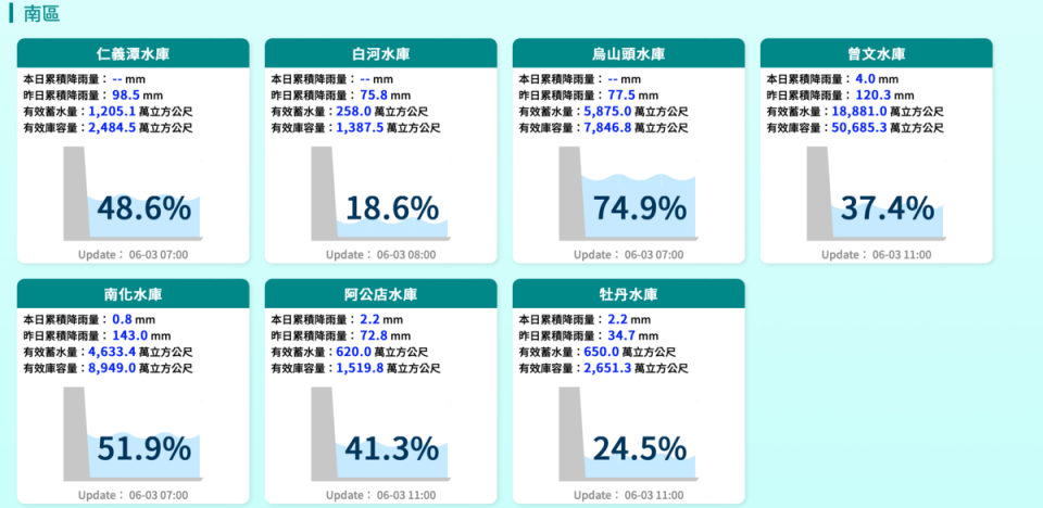 南部地區水庫水情。   圖：翻攝自經濟部水利署官網