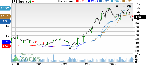 AutoNation, Inc. Price, Consensus and EPS Surprise