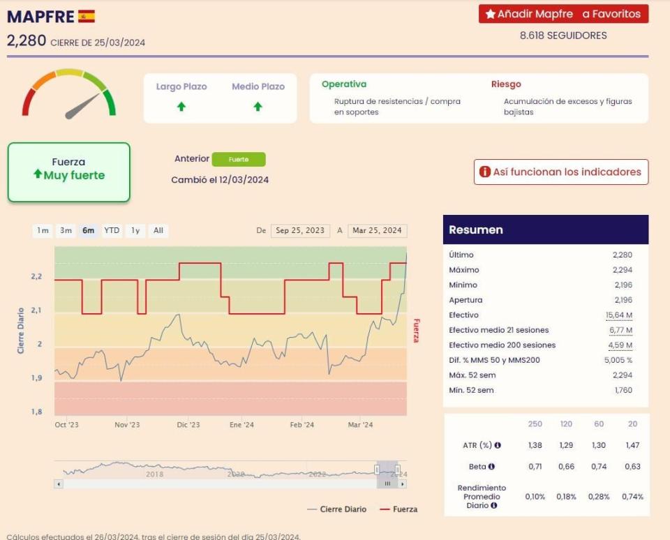 Este es el mejor sector de la bolsa española por técnico y fundamental