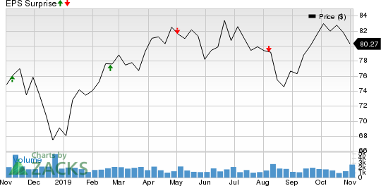 Lamar Advertising Company Price and EPS Surprise