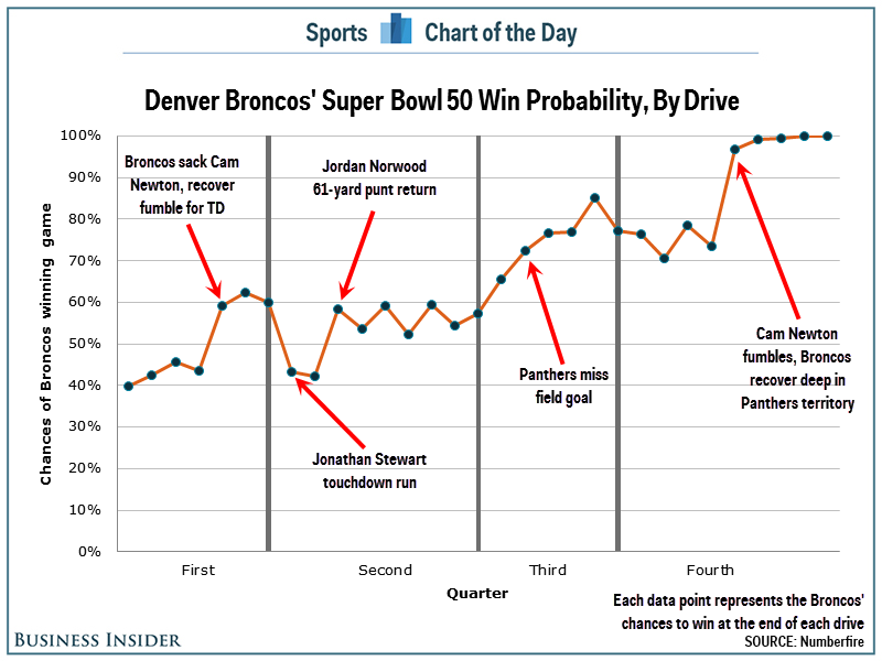 Super Bowl Chart