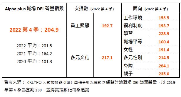 Alpha plus職場DEI聲量指數。（圖／Alpha plus提供）