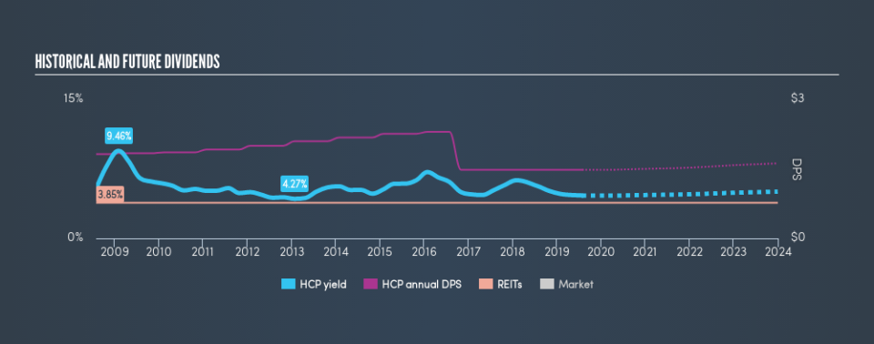 NYSE:HCP Historical Dividend Yield, July 29th 2019