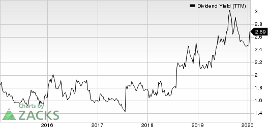 The Bank of New York Mellon Corporation Dividend Yield (TTM)