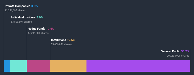 ASX:BTH Ownership Breakdown July 7th 2020